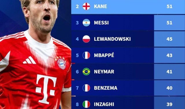 kaiyun-凯恩欧冠生涯前67场打入51球，仅次于范尼