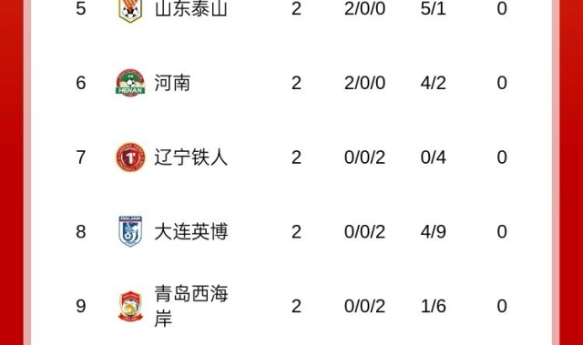 kaiyun-足球报：罚分9队中已有泰山、河南积分清零，背后是惨烈的竞争
