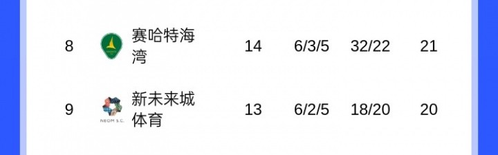 云开体育官网-崩盘？沙特联积分榜：胜利从4分领跑变落后榜首7分，本轮或掉第3